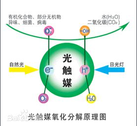 復合光觸媒是用納米復合材料精致而成